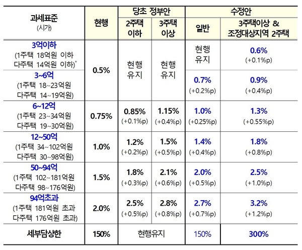 종합부동산세 세율 조정안 / 자료 : 기획재정부
