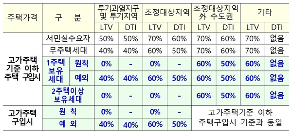 주택구입간 지역별 LTV·DTI 비율 / 자료 : 기획재정부