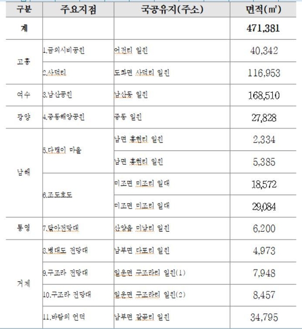 오션뷰 명소화 민자유치 대상지 현황