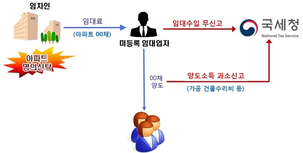 자료 : 국세청