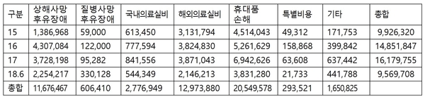 해외 사건·사고로 인한 보험금 지급 현황(단위 : 천원) / 자료 : 이석현 의원실