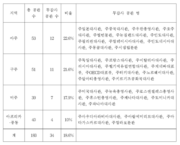 2009~2018 무감사 재외공관 현황 / 자료 : 이석현 의원실