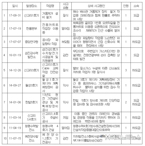 사망사고 현황 / 자료 : 김규환 의원실