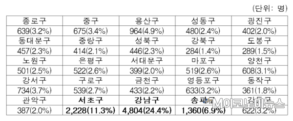 2018년 9월 현재 서울시 1,000만원 이상 세금체납 현황 및 지역별 인원 수(총 1만9,700명-개인 1만3,597명·5,482억2,800만원, 법인 6,103명·3,944억6,000만원) / 자료 : 김병관 의원실
