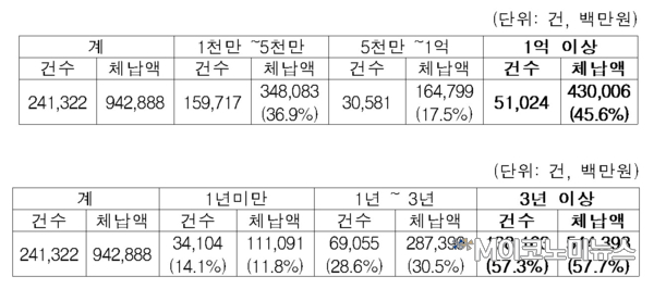 서울시 1,000만원 이상 세금체납 현황 중 금액 및 체납기간별 현황 / 자료 : 김병관 의원실