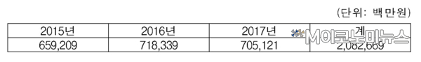 최근 3년간 서울시 체납징수액 현황 / 자료 : 김병관 의원실