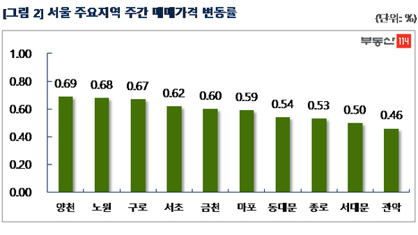자료 : 부동산114