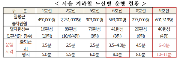 서울 지하철 노선별 운행 현황 / 자료 : 박영선 의원실