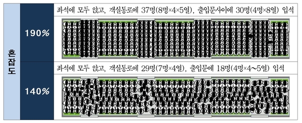 서울시는 지난해 2월 6량 열차 17편성을 도입하면 급행열차 혼잡도가 130~140%로 완화될 것으로 봤다. / 자료 : 서울시