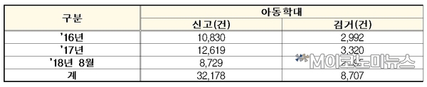 최근 3년간 아동학대 신고 및 검거 건수 현황 / 자료 : 김병관 의원실