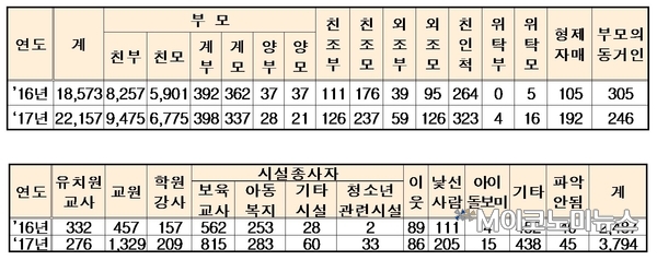 최근 2년간 아동학대 가해자와 피해아동과의 관계(가족 등, 가족 외) / 자료 : 김병관 의원실