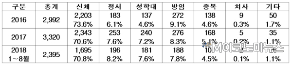 최근 3년간 유형별 아동학대 검거 건수 / 자료 : 김병관 의원실