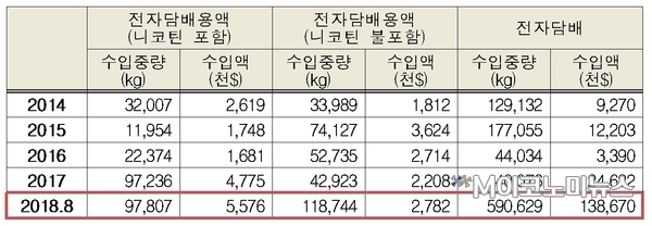 최근 5년간 액상 전자담배 수입 현황 / 자료 : 박영선 의원실