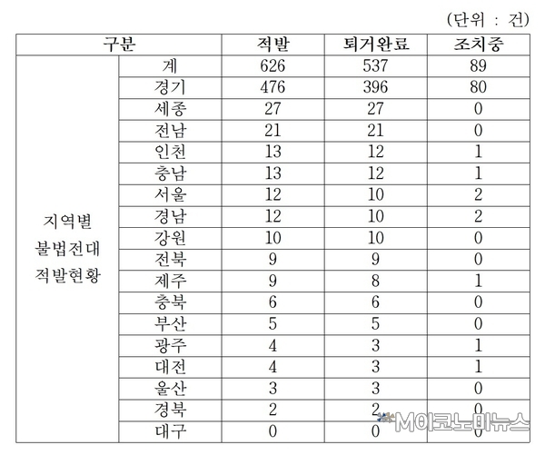 LH 공공임대주택 지역별 불법 전대 적발 및 조치 현황 / 자료 : 홍철호 의원실