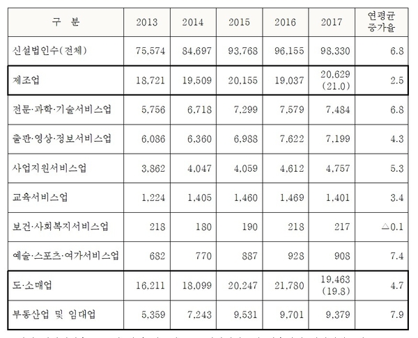 연도별 신설 법인 현황 / 자료 : 김규환 의원실