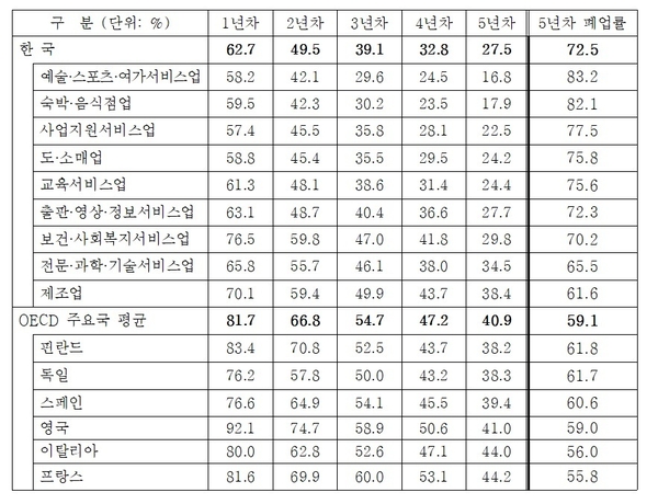창업기업 생존률 현황 / 자료 : 김규환 의원실