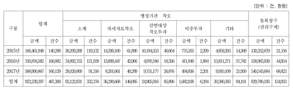 2015~2017년 사유별 지방세 환급금 현황 / 자료 : 김병관 의원실