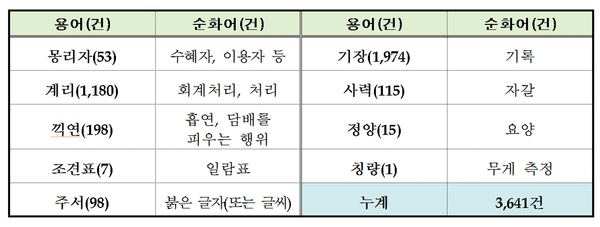 자료 : 행정안전부