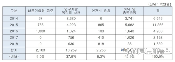 유형별 부정사용액 / 자료 : 박정 의원실