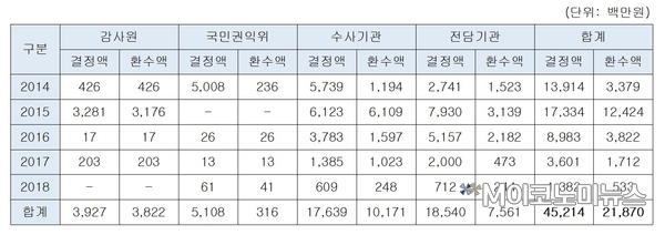 적발기관별 부정사용 환수 결정액 및 환수액 / 자료 : 박정 의원실