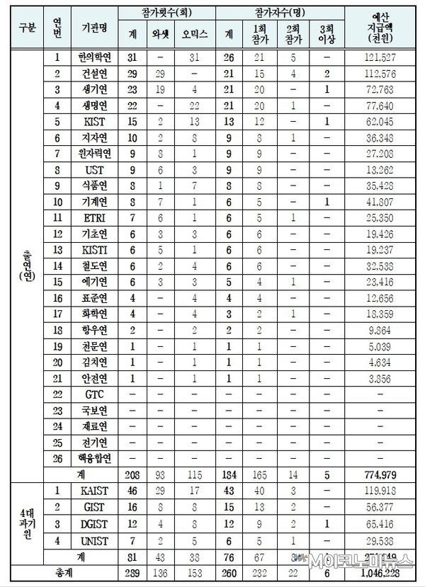 2014~2018년 출연연 및 4대 과기원 대상 기관별 지원 현환 / 자료 : 박광온 의원실