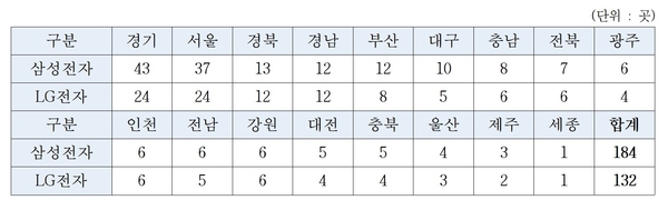 2018년 9월 전국 17개 광역시·도별 삼성전자·LG전사 스마트폰 수리 가능 서비스센터 현황 / 자료 : 최연혜 의원실