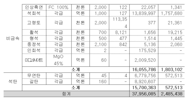 남북한 광물자언 매장량 및 잠재가치 비교 / 자료 : 박정 의원실