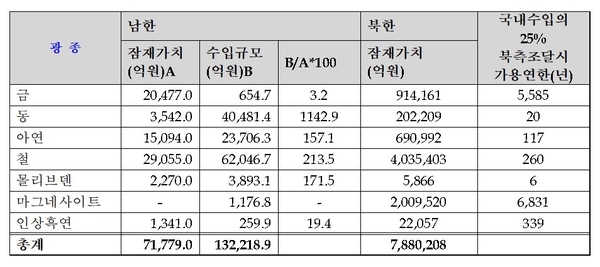 남북한 주요광종 잠재가치 및 가용연한 / 자료 : 박정 의원실