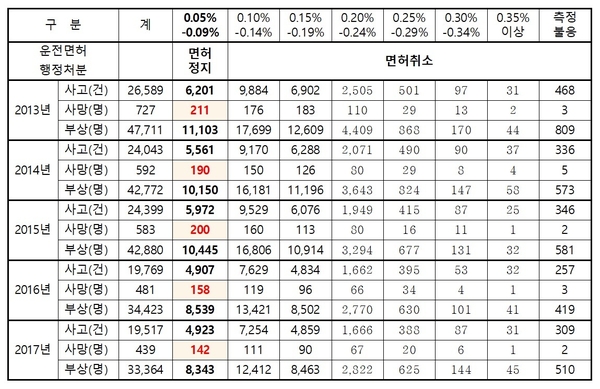 2013~2017년 연도별 음주운전 알코올 농도별 교통사고 현황 / 자료 : 권미혁 의원실