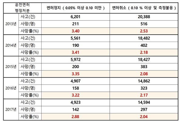 2013~2017년 연도별 음주운전 행정처분별 사망률 현황 / 자료 : 권미혁 의원실