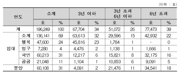 공공임대주택 미착공 현황 / 자료 : 김철민 의원실