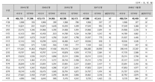 국민임대주택 지역별 대기자 현황 / 자료 : 김철민 의원실