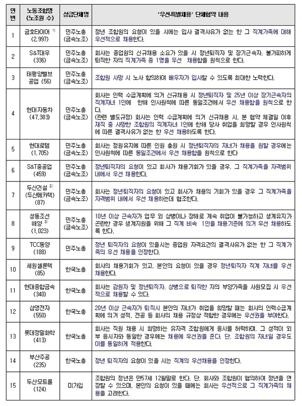 고용 대물림 실태 / 자료 : 김동철 의원실