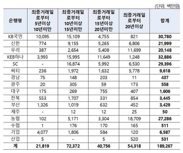 은행별 휴면계좌 잔액 현황 / 자료 : 김병욱 의원실