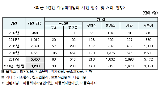 자료 : 채이배 의원실