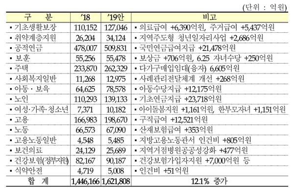 일자리분야 예산 편성안