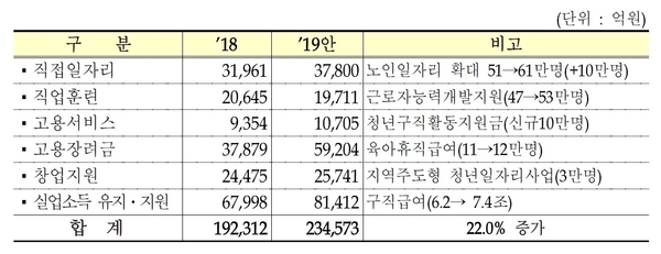 보건, 복지, 노동 분야 예산편성안