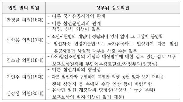 소년병 관련 정무위 검토 보고서 - 국가유공자 지정 반대논리 / 자료 : 지상욱 의원실