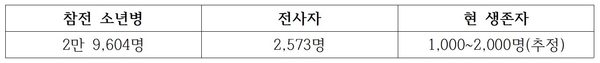 소년병 전사자와 생존자 현황 / 자료 : 지상욱 의원실