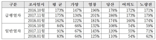 9호선 주요역사별 최고 혼잡도 / 자료 : 박재호 의원실