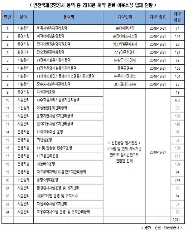 제공 : 윤영일 의원실