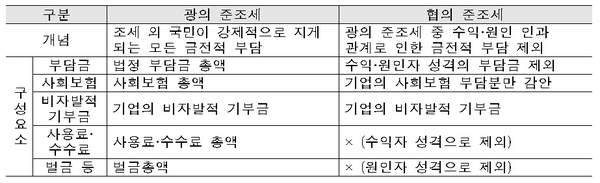 광의 준조세와 협의 준조세 비교(한경연 기준) / 자료 : 한국경제연구원