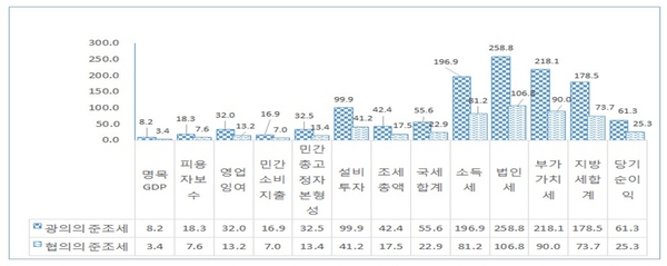 준조세 규모의 주요 지표와 비교(단위 : %) / 자료 : 한국경제연구원