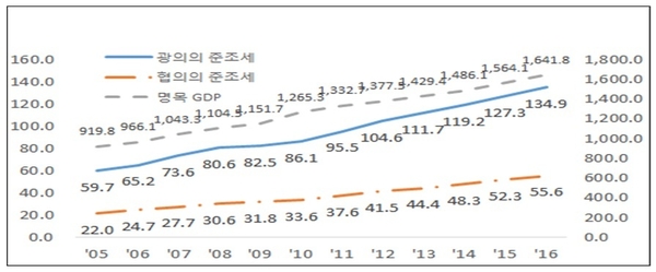 준조세 추이(단위 : %) / 자료 : 한국경제연구원