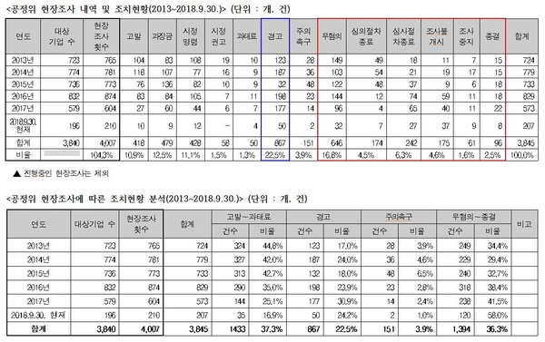 자료 : 김선동 의원실
