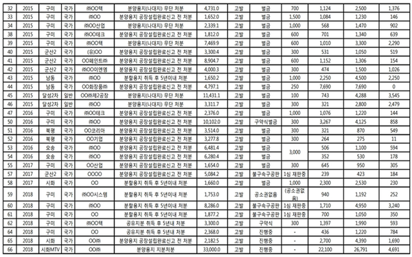 2013~2018년10월불법매매 고발 현황 / 자료 : 권칠승 의원실