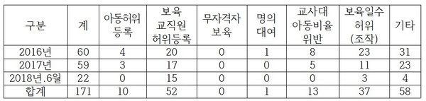 서울시내 어린이집 부정수급 유형별 내역 / 자료 : 김병관 의원실