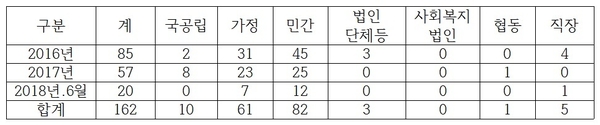 최근 3년간 서울시내 연도별 어린이집 보조금 부정수급 발생 현황 / 자료 : 김병관 의원실