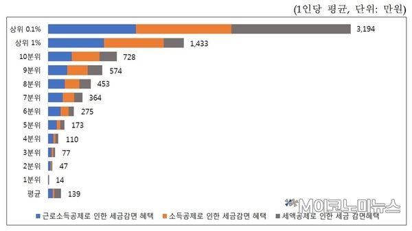 2016년 기준 근로소득 관련 공제로 인한 1인당 평균 세금감면 혜택(단위 : 만원) / 자료 : 유승희 의원실