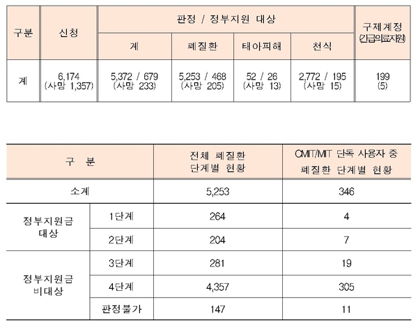 접수·판정 현황(단위 : 명, 위) CMIT/MIT 단독 사용자 현황(단위 : 명, 아래) / 자료 : 신창현 의원실